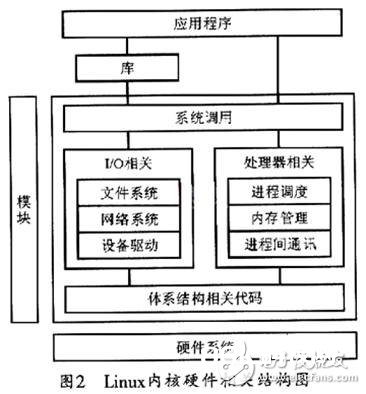 依据嵌入式Linux内核的ARM9运转完结办法介绍    