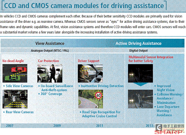 CCD、CMOS传感器将成为轿车的通用东西(电子工程专辑)