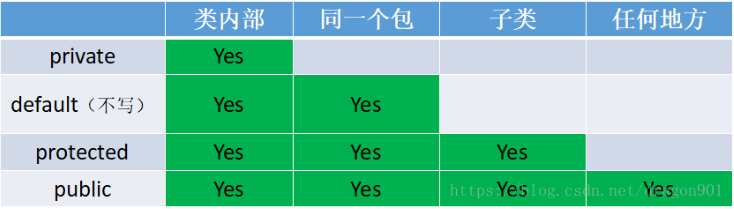 java的封装承继和多态