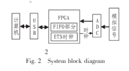 等效时刻采样技能的原理效果及选用FPGA器材完成体系的规划