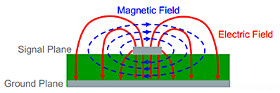 图3：信号走线发生的磁场和电场散布