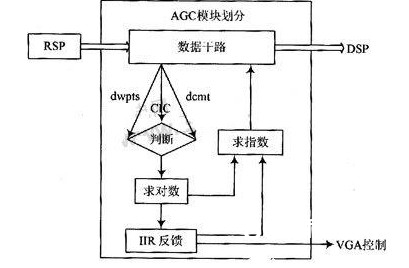 根据核算下的行同步码功率（SYNC_DL）模块