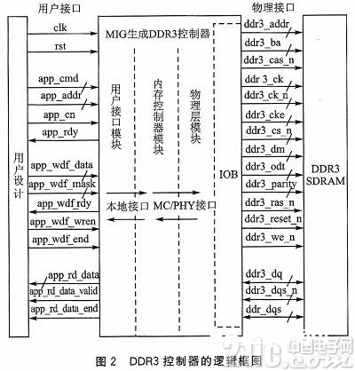 根据FPGA的DDR3多端口读写存储办理规划