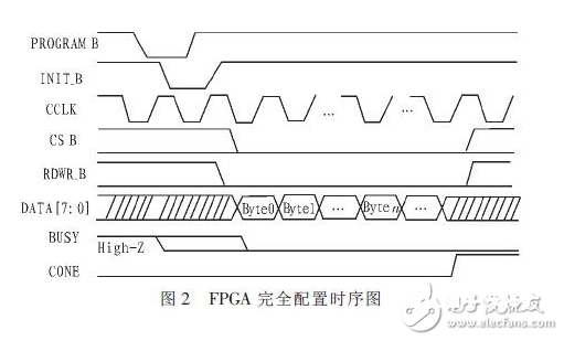 一种依据Xilinx FPGA的部分动态可重构技能的信号解调体系详解