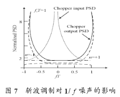 CHS的斩波调制技能对AMP1