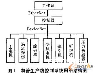 制管出产线操控体系网络结构图