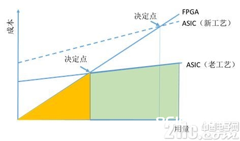 ASIC,FPGA本钱的比较