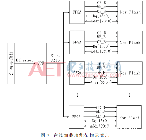 以Flash操控器为中心的FPGA在线更新功用完结规划流程介绍 