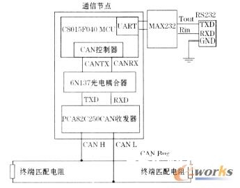 通讯节点的硬件框图