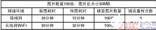 依据嵌入式体系的电子警察终端设备规划概述    