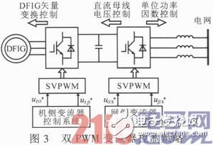 依据DSP与FPGA的双馈式风力发电变流器体系规划浅析