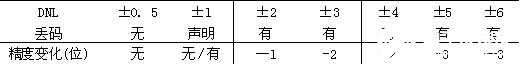 同步采样ADC转化器MAX1324的差错功能剖析和补偿办法