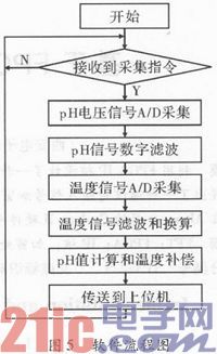 依据AD7792的pH在线监测传感器收集电路规划