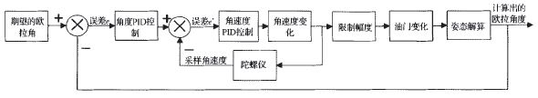 图3姿势PID操控整体流程图