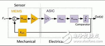 依据闭环的电容式传感器的作业原理和规划办法