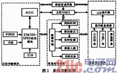 依据GPRS的智能公交站牌显现体系规划