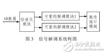 一种依据Xilinx FPGA的部分动态可重构技能的信号解调体系详解