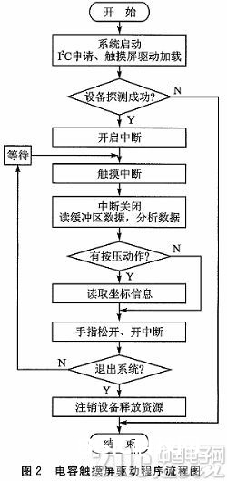 SP5V210的嵌入式电容接触屏驱动规划