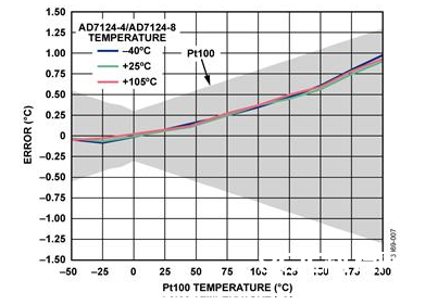 高集成度模仿前端AFE AD7124在RTD测温场合的运用