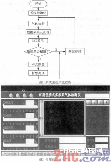 依据ARM的矿用便携式多参数气体检测仪的规划