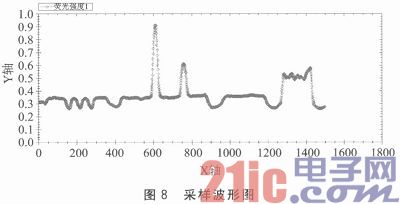  STM32的瘦肉精含量快速检测体系