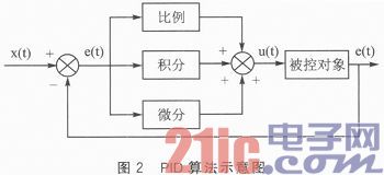 依据线性CCD的寻线智能车规划