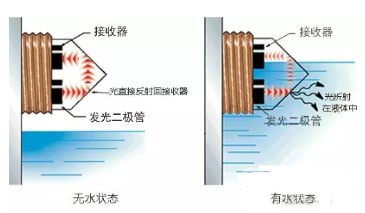 怎么处理浮球水位传感器稳定性不强的问题