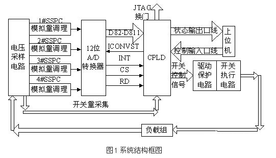 依据PLD器材EPM3256ATC144-10芯片完结固态功控体系的规划