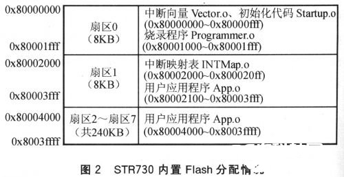 运用STR730开发产品完成串口ISP在线编程的规划计划