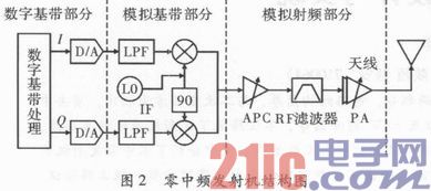 零中频发射机规划与完成