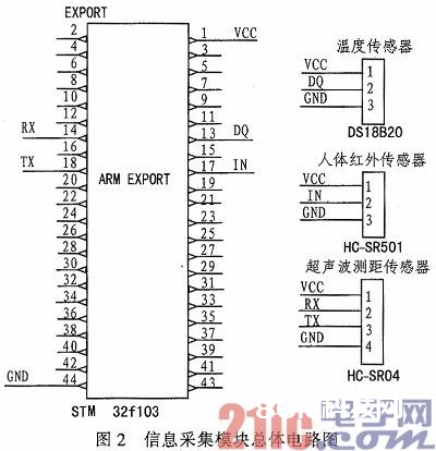 依据嵌入式ARMv7的监测飞翔器体系规划