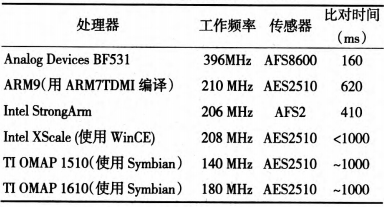 表1 运转指纹匹配算法时刻比照表