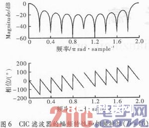 依据FPGA的斗极QPSK调制完结与解调验证