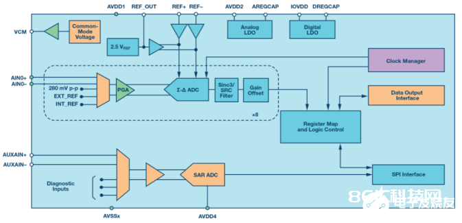 选用8通道同步采样ADC AD7770树立高性能功用安全体系