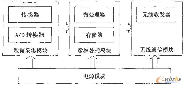 无线传感器网络节点体系结构