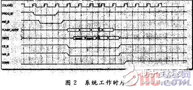 依据FPGA+DSP结构嵌入式体系的FPGA被迫并行装备办法规划