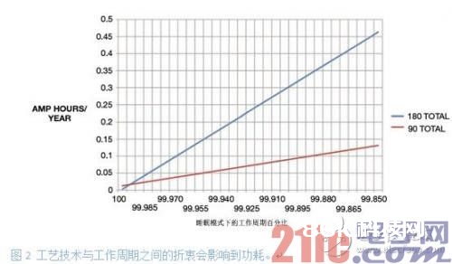 低功耗体系规划