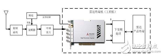 雷达数字中频接收机体系规划计划具体解析