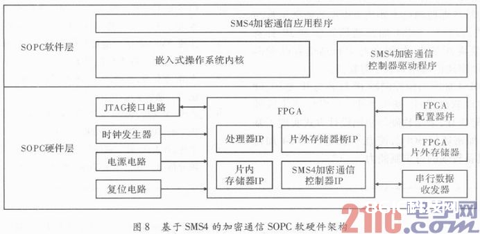 根据SMS4的加密通讯可编程片上体系规划完结