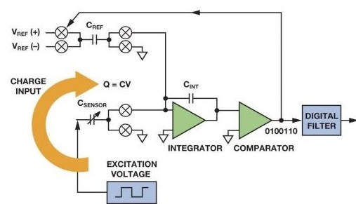 集成式电容数字转换器供给了一种简略而安稳的电平检测解决计划