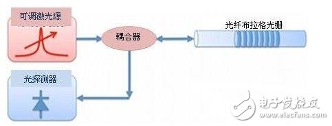 光纤布拉格光栅传感器的作业原理解析