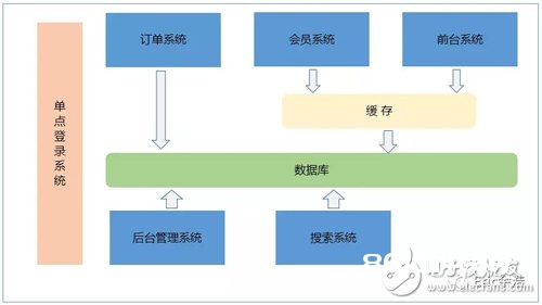 一文读懂集群、分布式、SOA