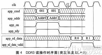 根据FPGA的DDR3多端口读写存储办理规划