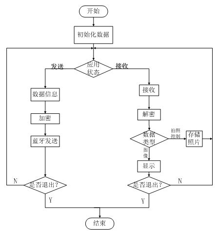 图3蓝牙长途操控程序流程图