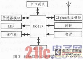 ZigBee无线传感器网络技能在油田信息搜集体系中的运用