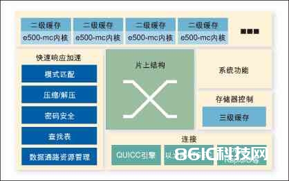 图1：飞思卡尔行将推出的多核通讯渠道将支撑三级缓存。