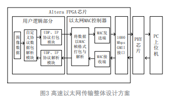 依据Cyclone IV系列FPGA完结X射线收集传输体系的规划