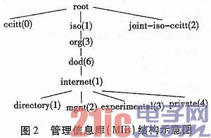 根据AT91SAM9260工控机渠道的SNMP协议完结