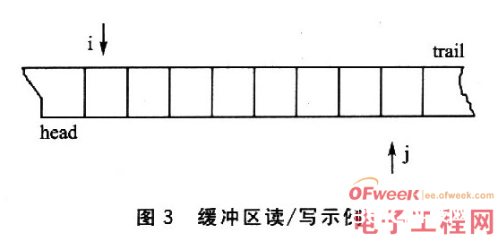 根据嵌入式操作体系Linux环境中的没有竞赛态读写进程同步规划