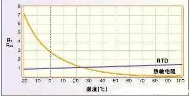 常用温度传感器原理和运用